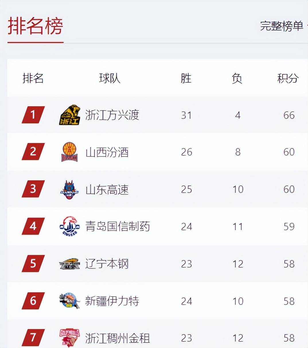辽宁队遭遇双杀，球员状态下滑