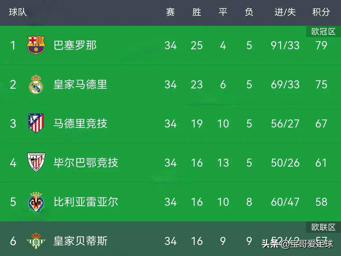 里尔客场艰难取胜，继续领跑积分榜的简单介绍