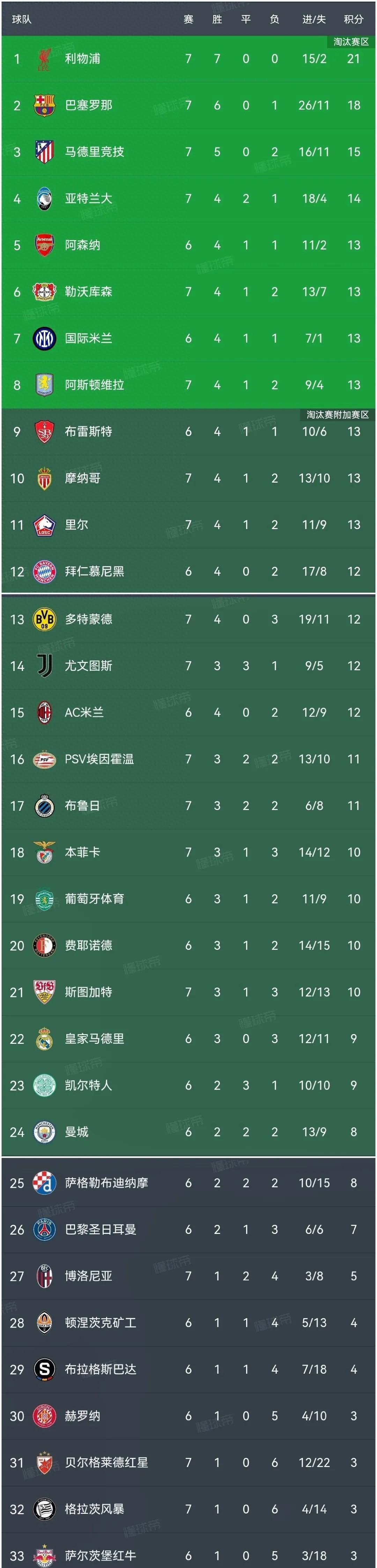 利物浦淘汰马竞，晋级联赛八强