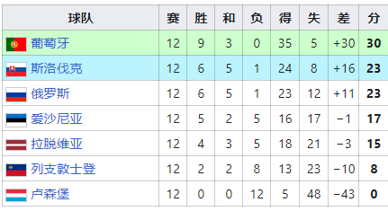 葡萄牙大胜爱沙尼亚，领先优势扩大