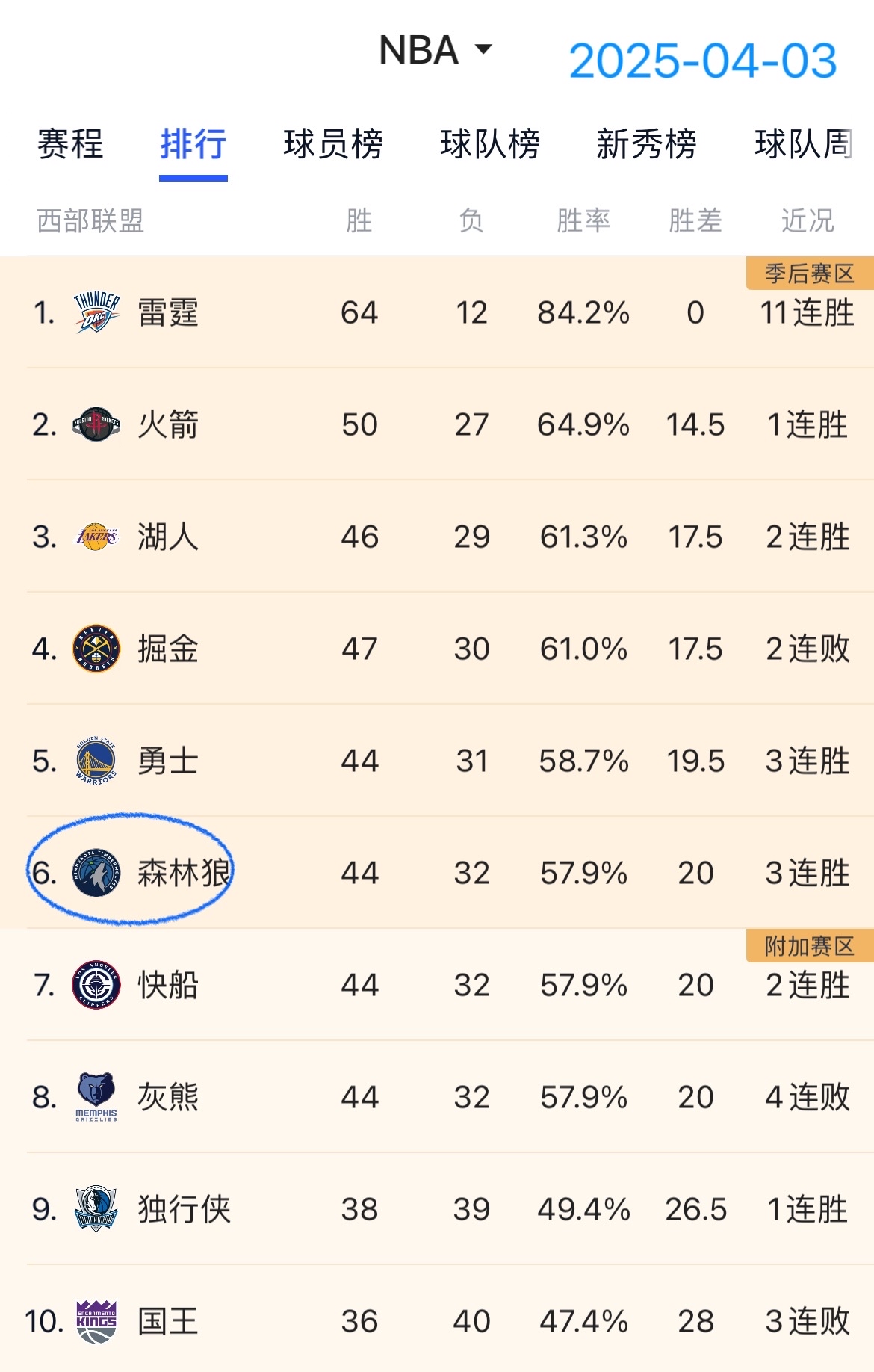 灰熊队大赛之路坎坷，球队战绩跌落