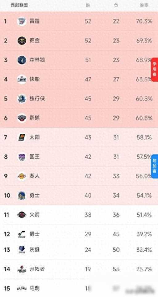 勇士连胜榜首，稳居西部排名第一